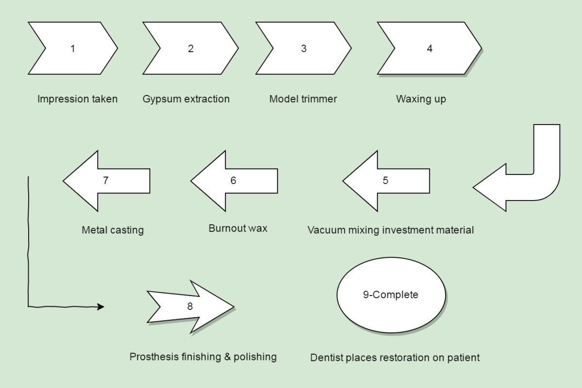 Dental Die and Casting vs. Dentistry CAD/CAM Choosing the Right