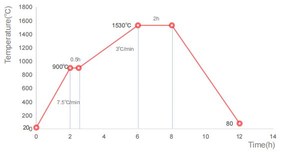 3D ML sintering setting